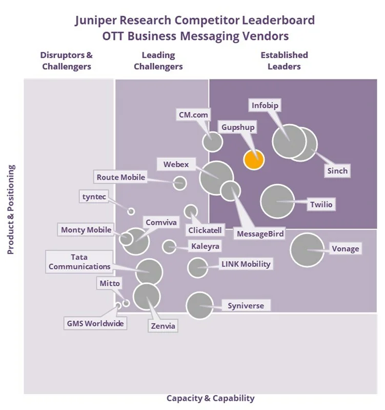 Gupshup.io positioned as an "Established Leader" in Juniper Research's OTT Business Messaging Competitor Leaderboard 2023