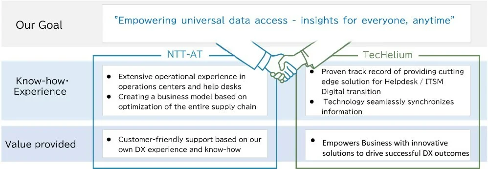 NTT Advanced Technology Corporation and TecHelium Begin Collaboration to transform the business communication