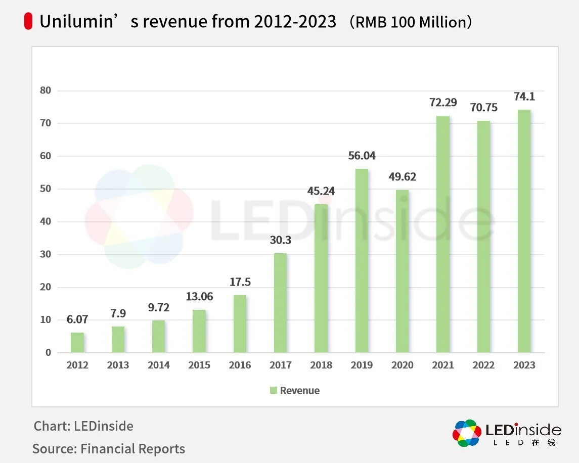 Ranking No.1, Unilumin Reshapes the Market Landscape of LED Video Wall Industry