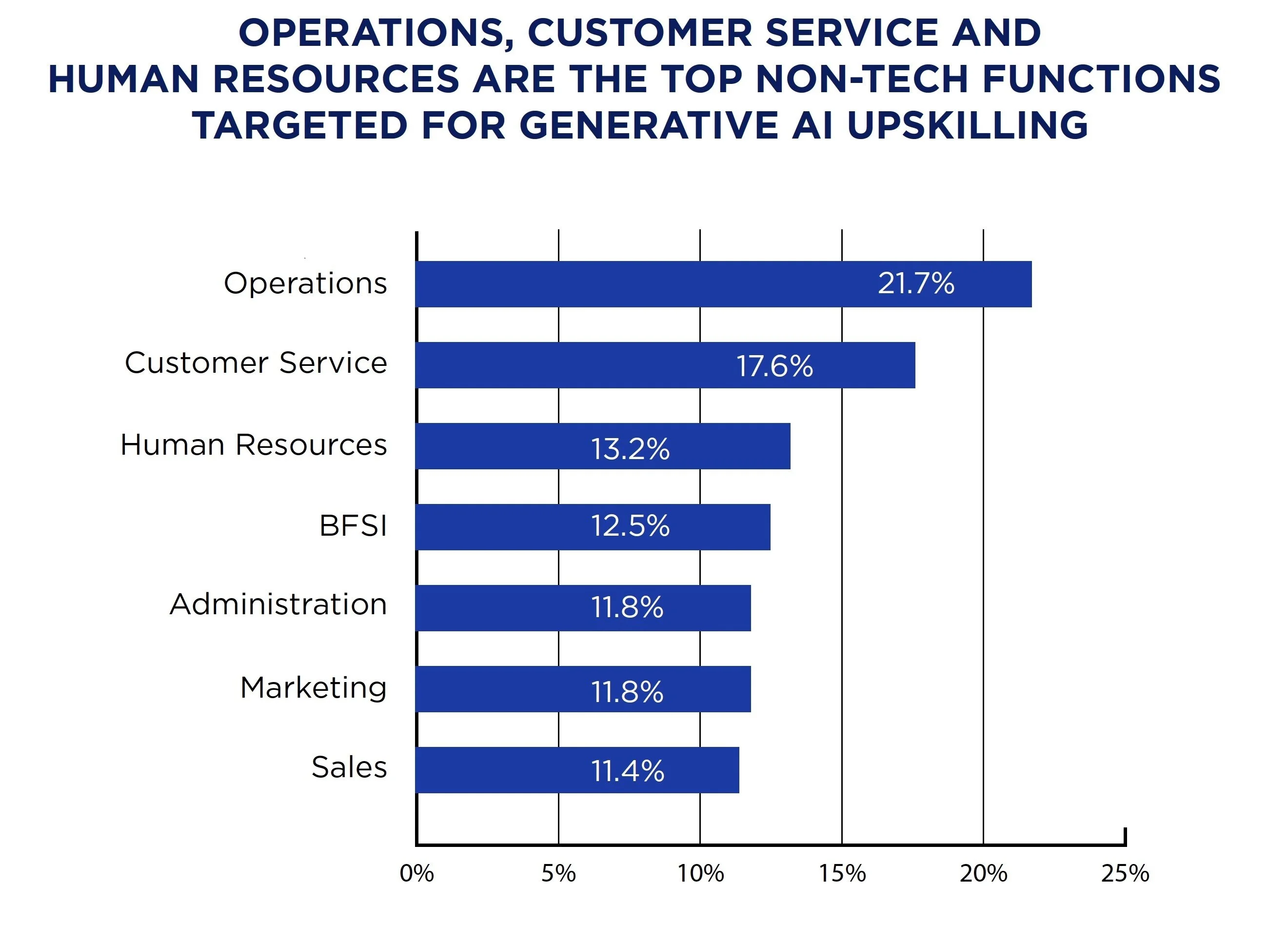AI Training Now a Priority for At Least 50% of Enterprises; Expanding Initiatives to Business and Support Teams Reveals Great Learning's Report