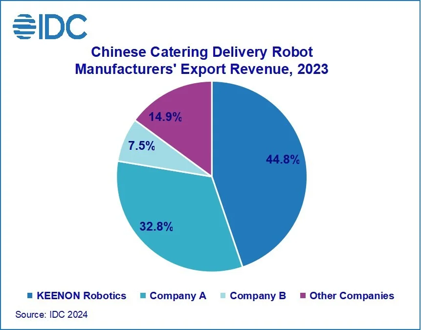 KEENON Robotics Ranked Number One in Catering Delivery Robot Exports, with Over 100,000 of Its Service Robots Shipped Globally