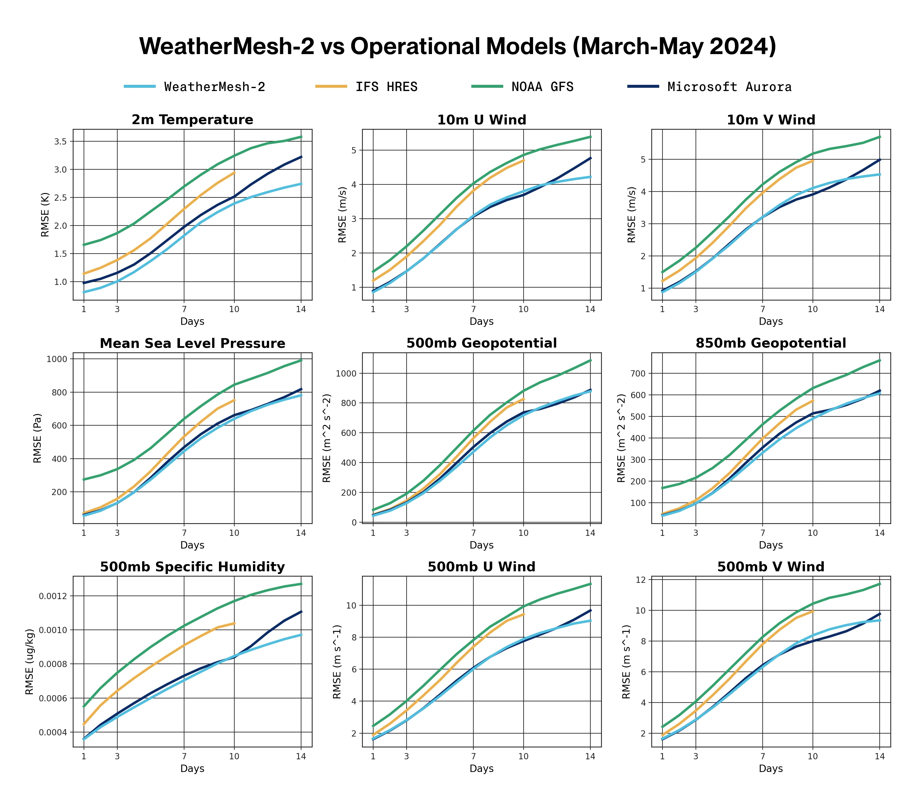 WindBorne Breaks New AI Forecasting Records with “WeatherMesh-2” Model, Surpassing AI and Physics Gold Standards