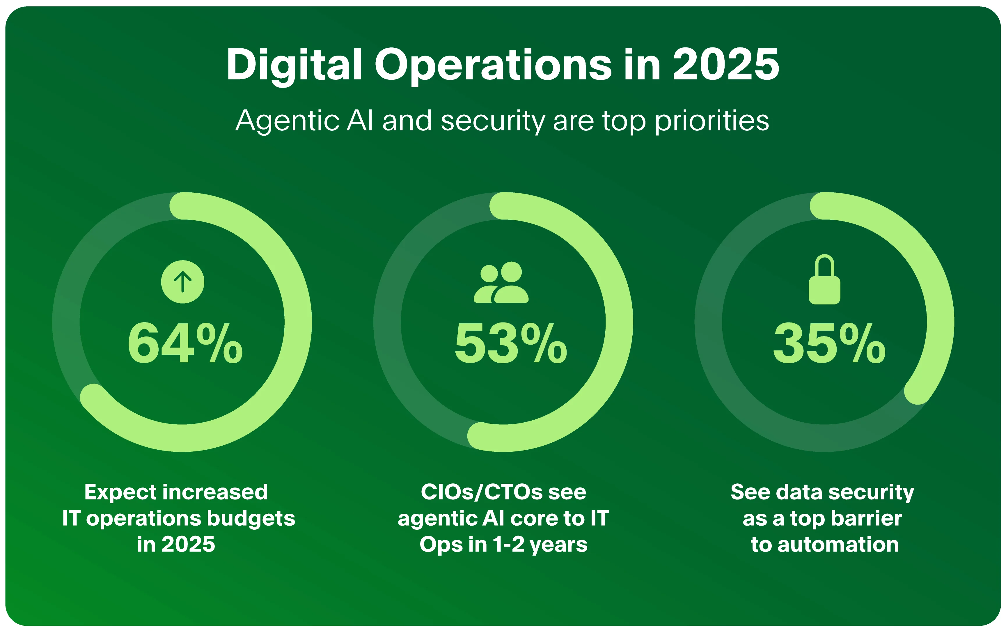 PagerDuty Report Finds A Majority of CIOs and CTOs View Agentic AI as Core to Future IT Operations