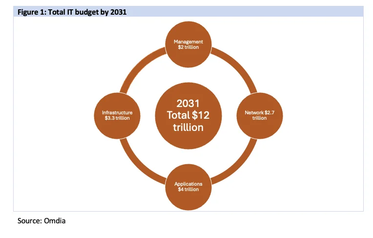 Omdia: IT Opportunity to Reach $8.2 Trillion by 2031 Amid Rising Budgets