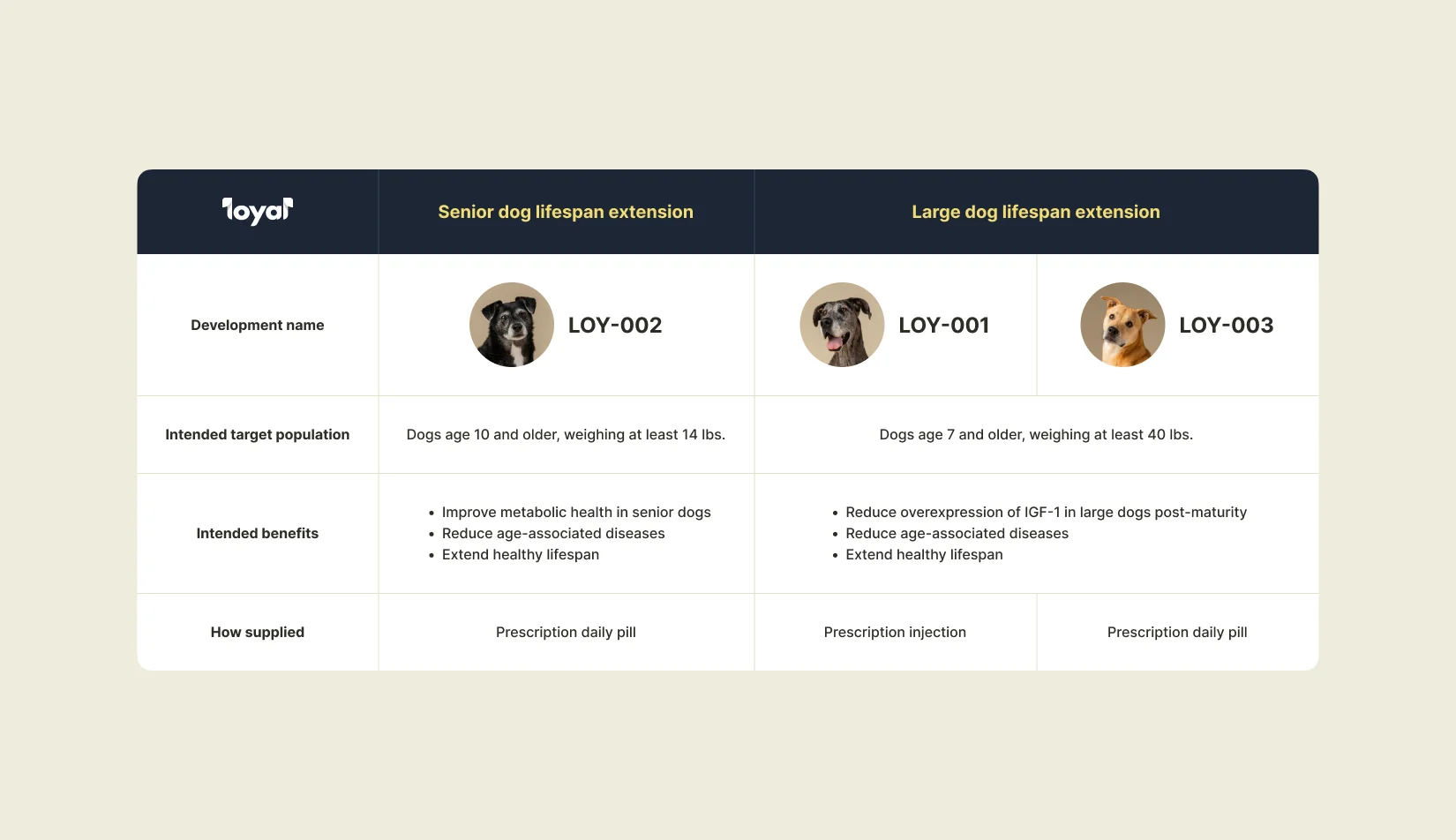 Loyal Receives FDA Acceptance of Reasonable Expectation of Effectiveness for Senior Dog Lifespan Extension