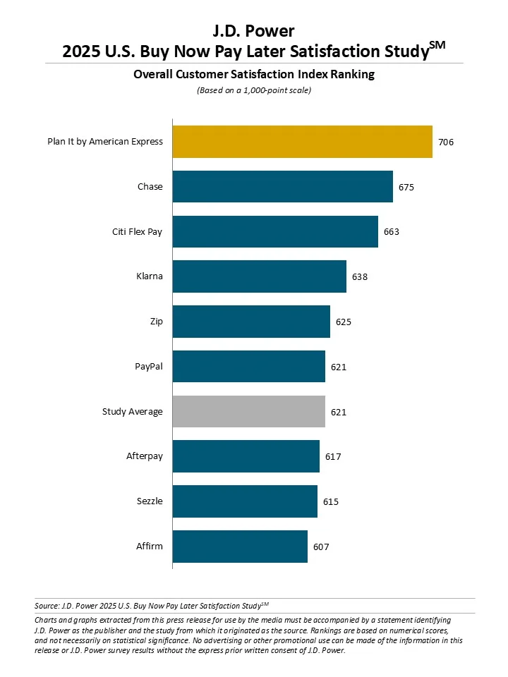 More Consumers Using Buy Now Pay Later, J.D. Power Finds