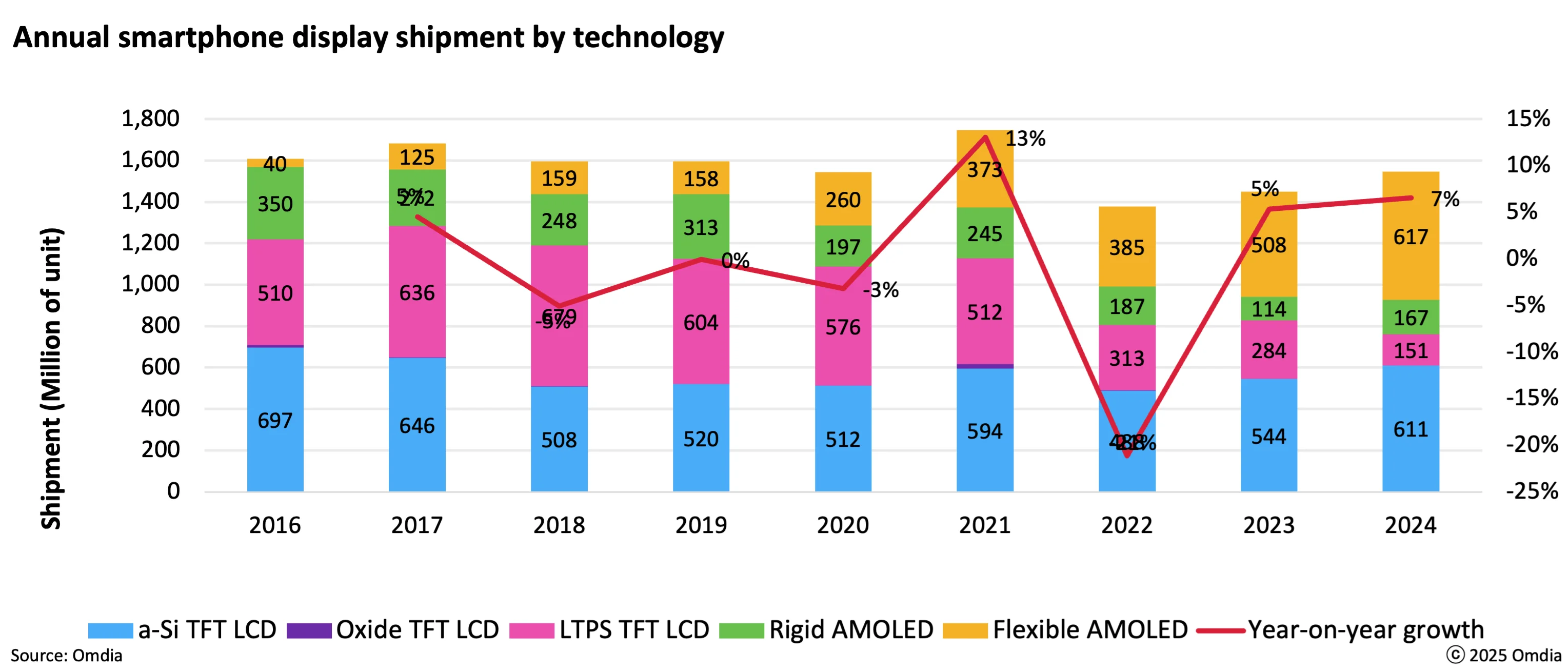 Omdia: OLED Display Shipments Surpass TFT LCD for the First Time, Capturing 51% Market Share in 2024