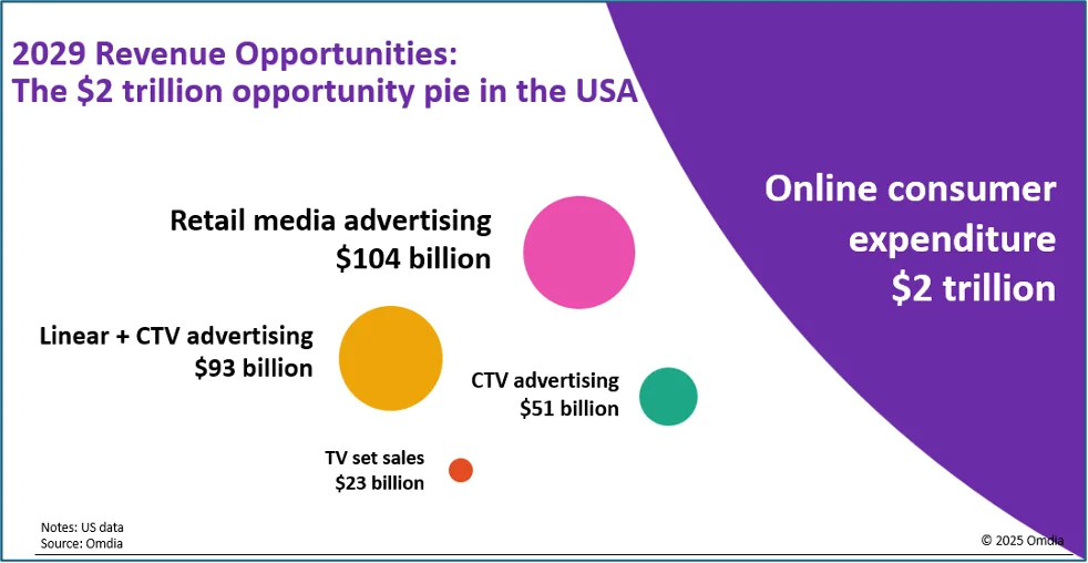 Omdia: Online Consumer Expenditure to Hit $6.6 Trillion by 2029 With $2 Trillion Coming From the US