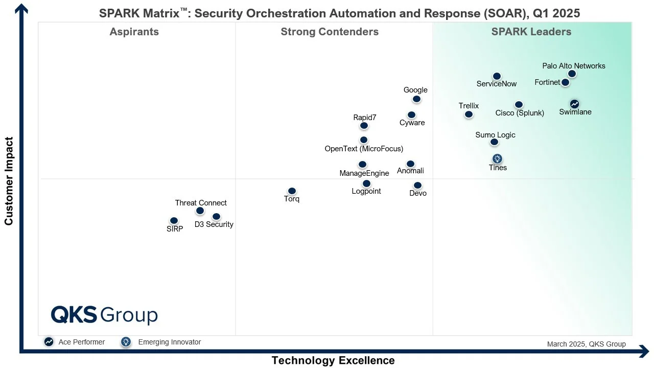 Quadrant Report Ranks Swimlane the Leader in AI Security Automation