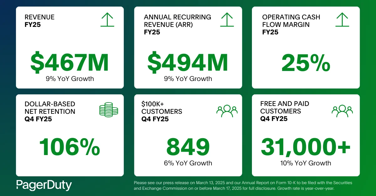 PagerDuty Announces Fourth Quarter and Full Year Fiscal 2025 Financial Results