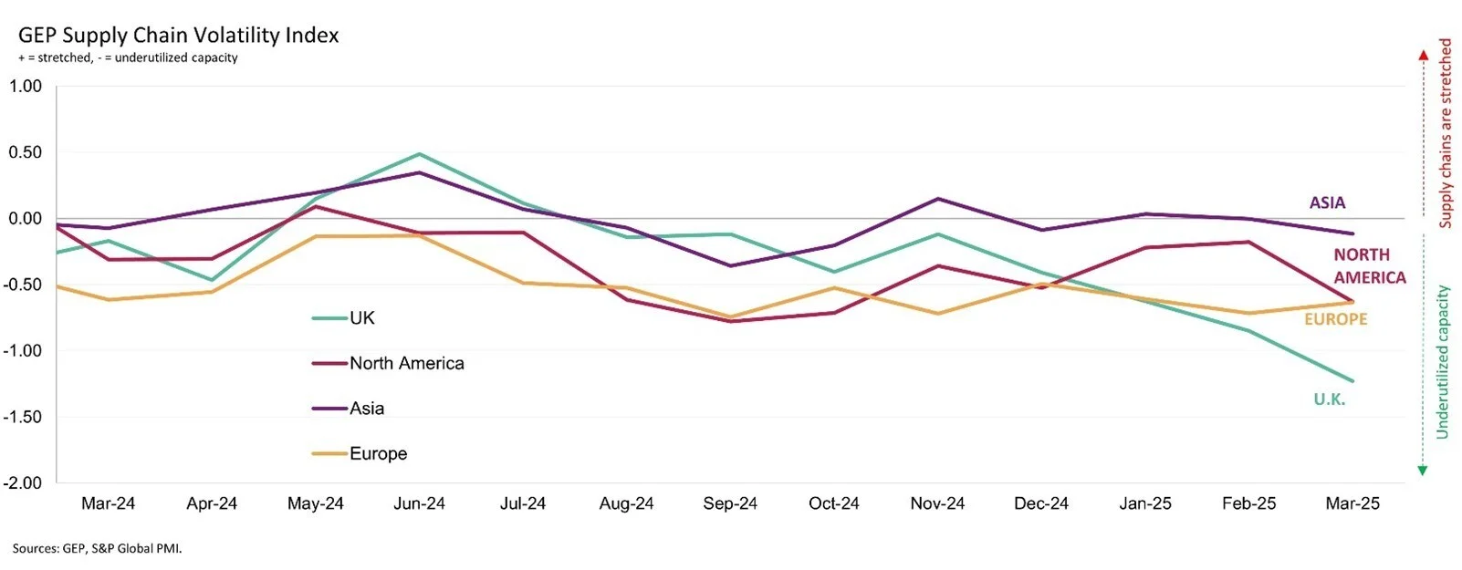 NORTH AMERICAN MANUFACTURERS REPORT SHARP PULLBACK DUE TO TARIFFS, WHILE ASIAN SUPPLIERS RUN AT FULL TILT: GEP GLOBAL SUPPLY CHAIN VOLATILITY INDEX