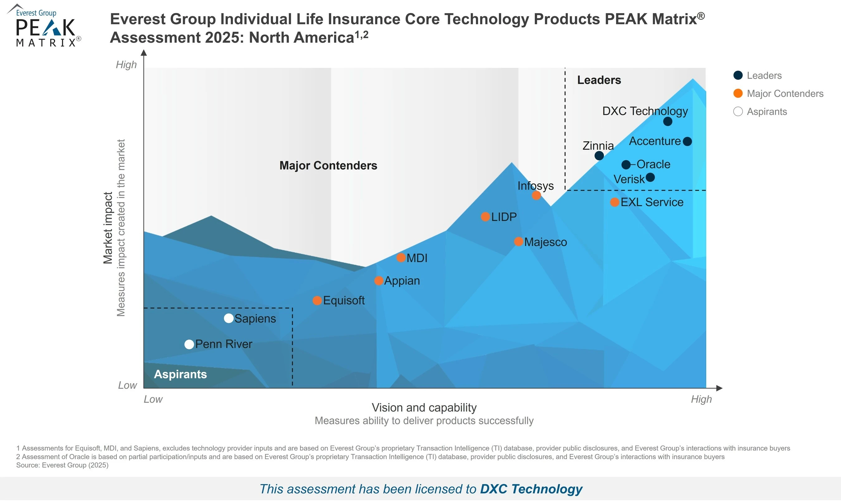 DXC Ranked Top Individual Life Insurance Core Technology Provider by Everest Group