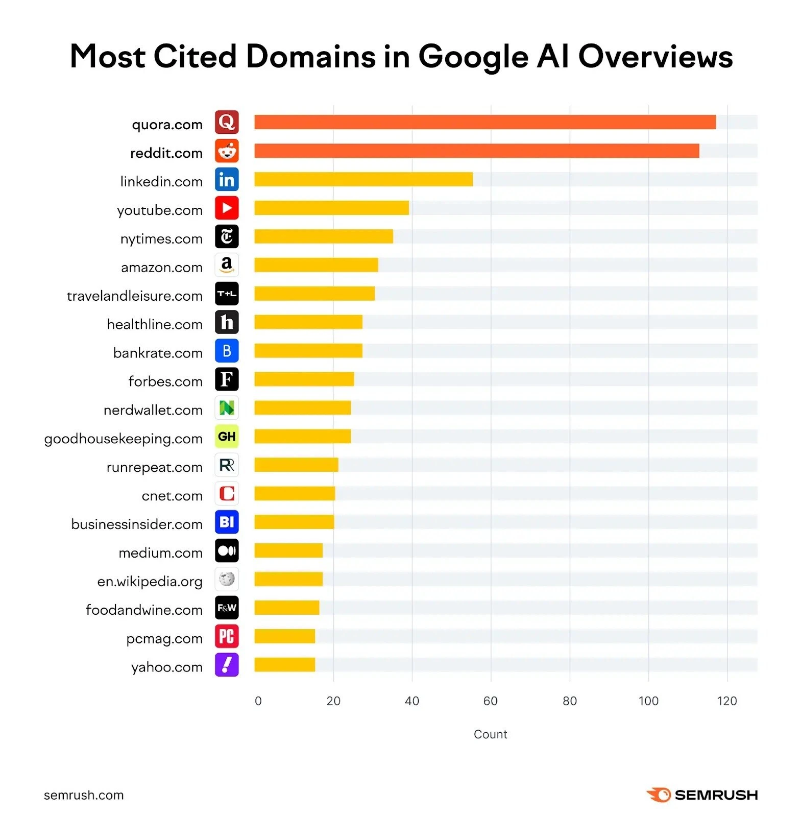 New Research Ranks Quora as the #1 Most-Cited Website in Google AI Overviews