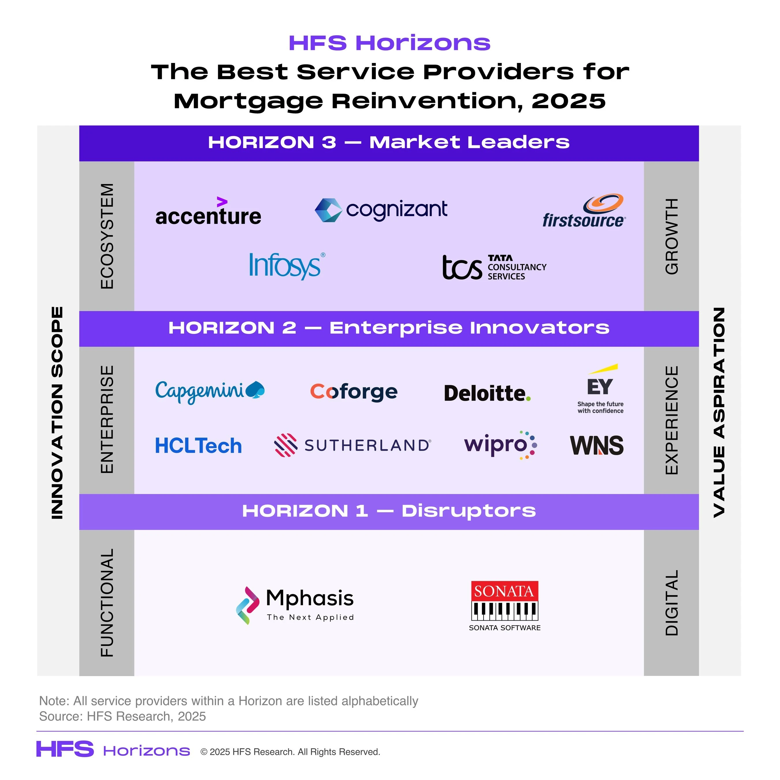 Firstsource named Horizon 3 Market Leader in HFS Horizons: The Best Service Providers for Mortgage Reinvention, 2025