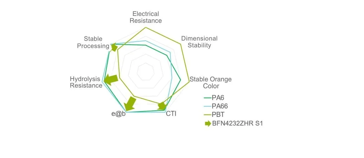 NEW PBT FROM ENVALIOR, DEBUTING AT K 2025 &amp; THE BATTERY SHOW NORTH AMERICA, SETS STANDARD FOR HIGH-VOLTAGE APPLICATIONS