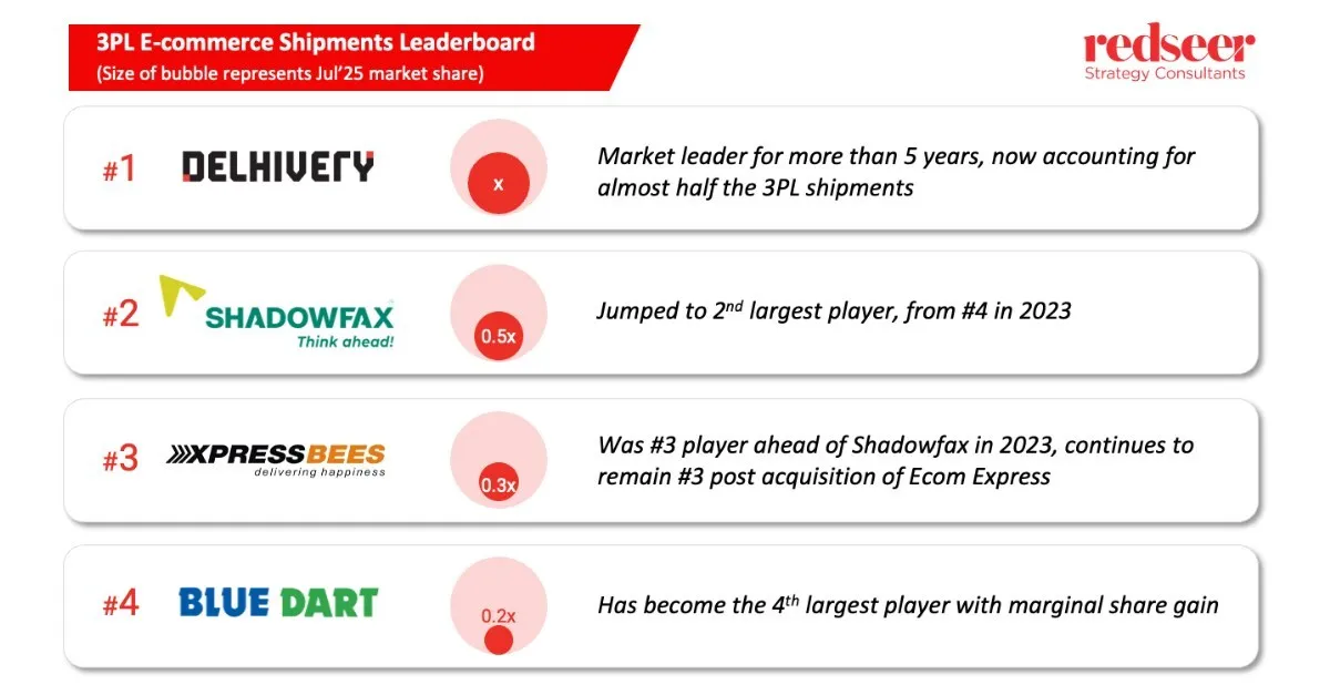 Logistics at Scale: India's 3PL Market Rewrites the Leaderboard on the Road to a Billion Parcels - Says Redseer
