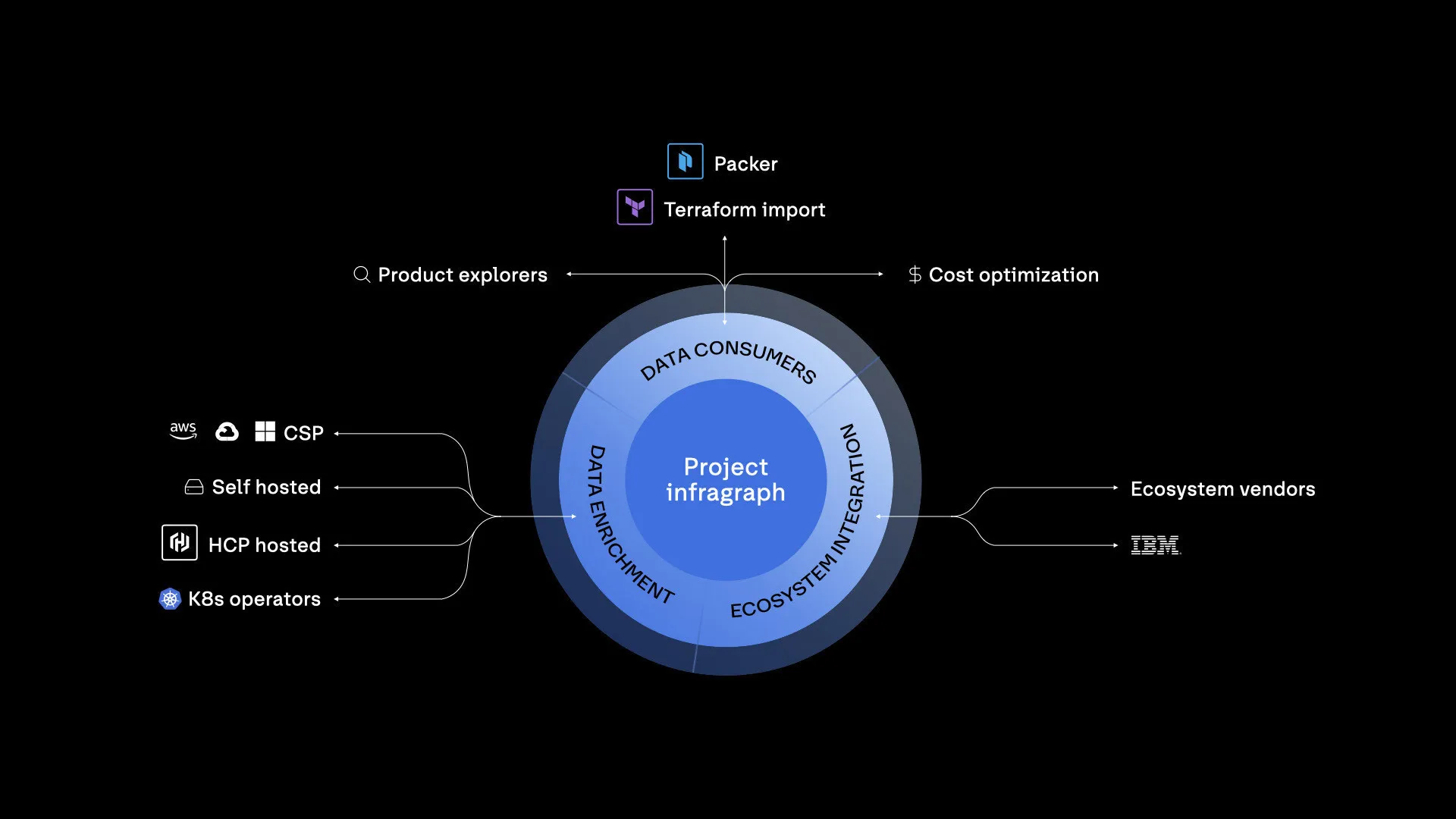 HashiCorp Previews the Future of Agentic Infrastructure Automation with Project infragraph