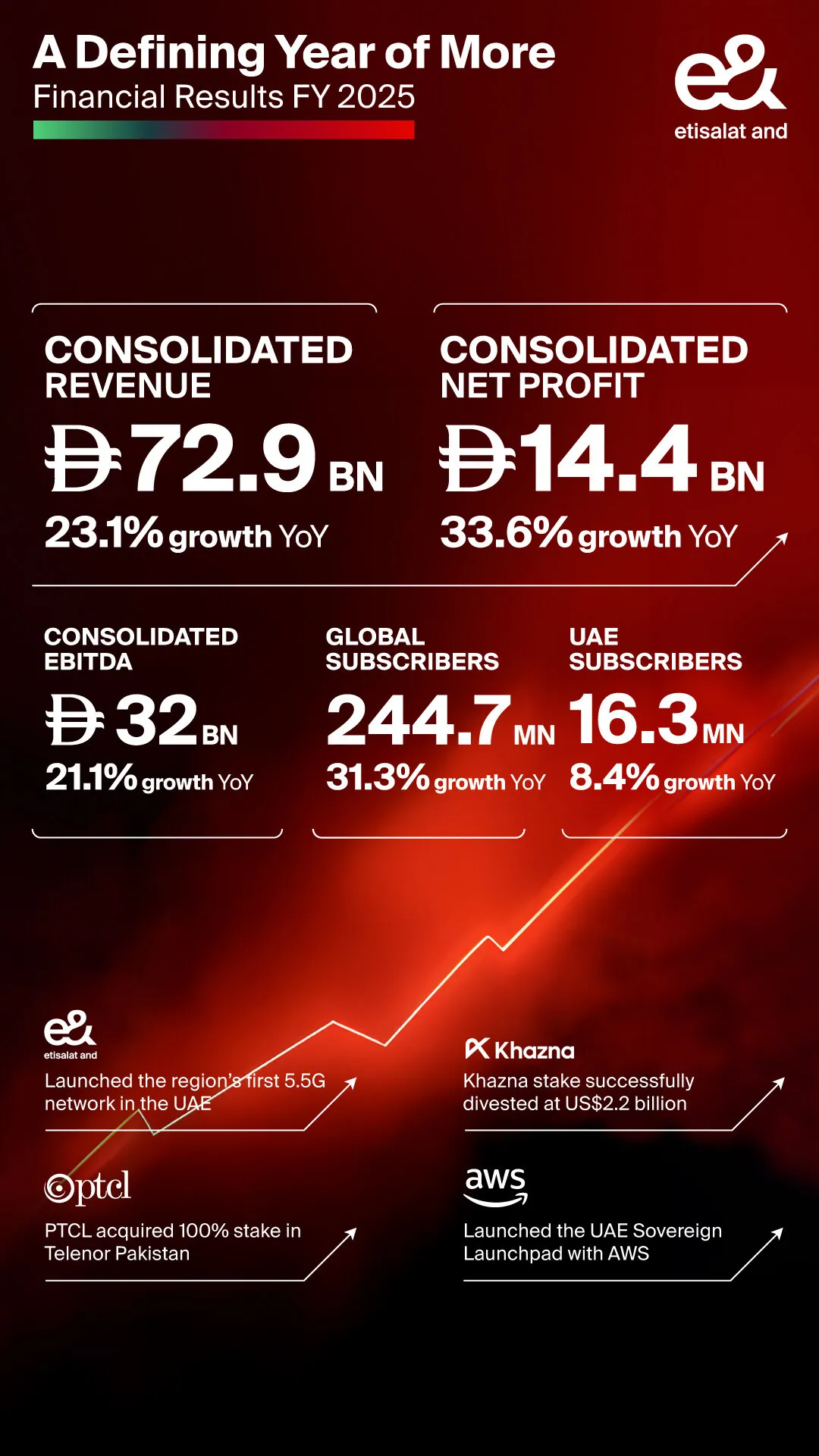 e&amp; delivers record revenue and net profit in FY 2025 growing consolidated revenue 23% to AED 72.9 billion