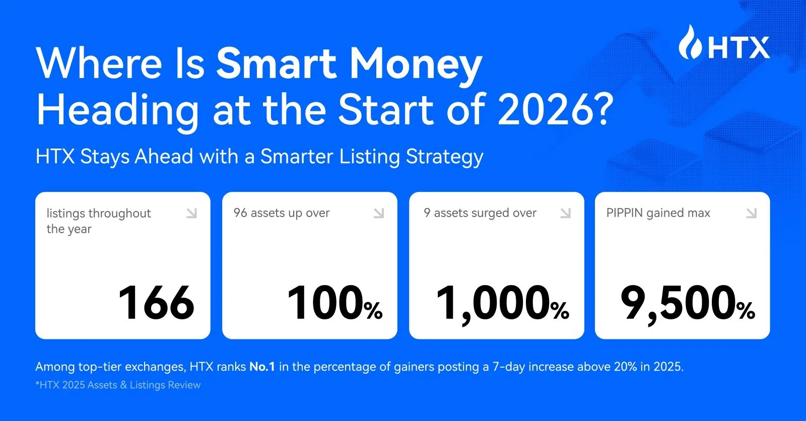 HTX Outperforms Industry Peers at the Start of 2026, Leveraging Disciplined Listing Strategies to Capture "Smart Money" Inflows