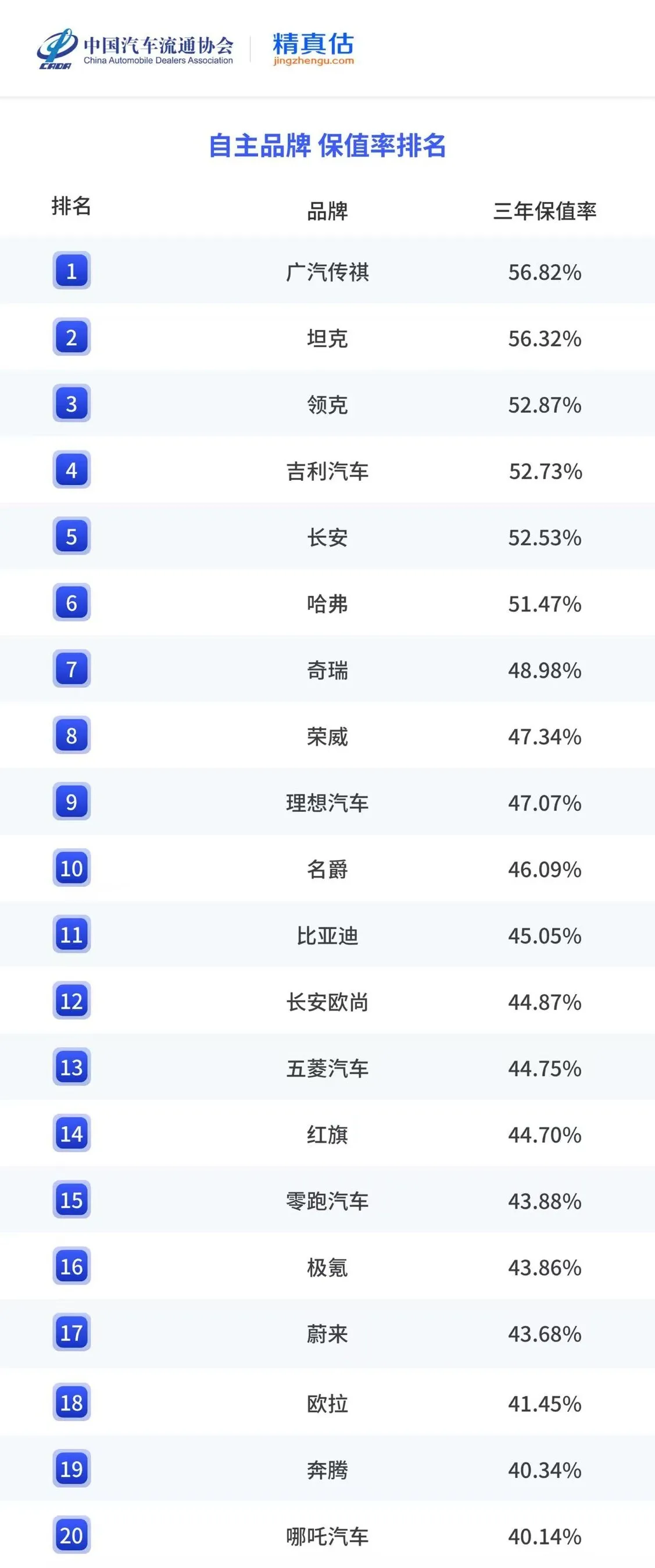 GAC Models Lead China Automotive Resale Value Rankings, Reinforcing the Strength of "Quality GAC"