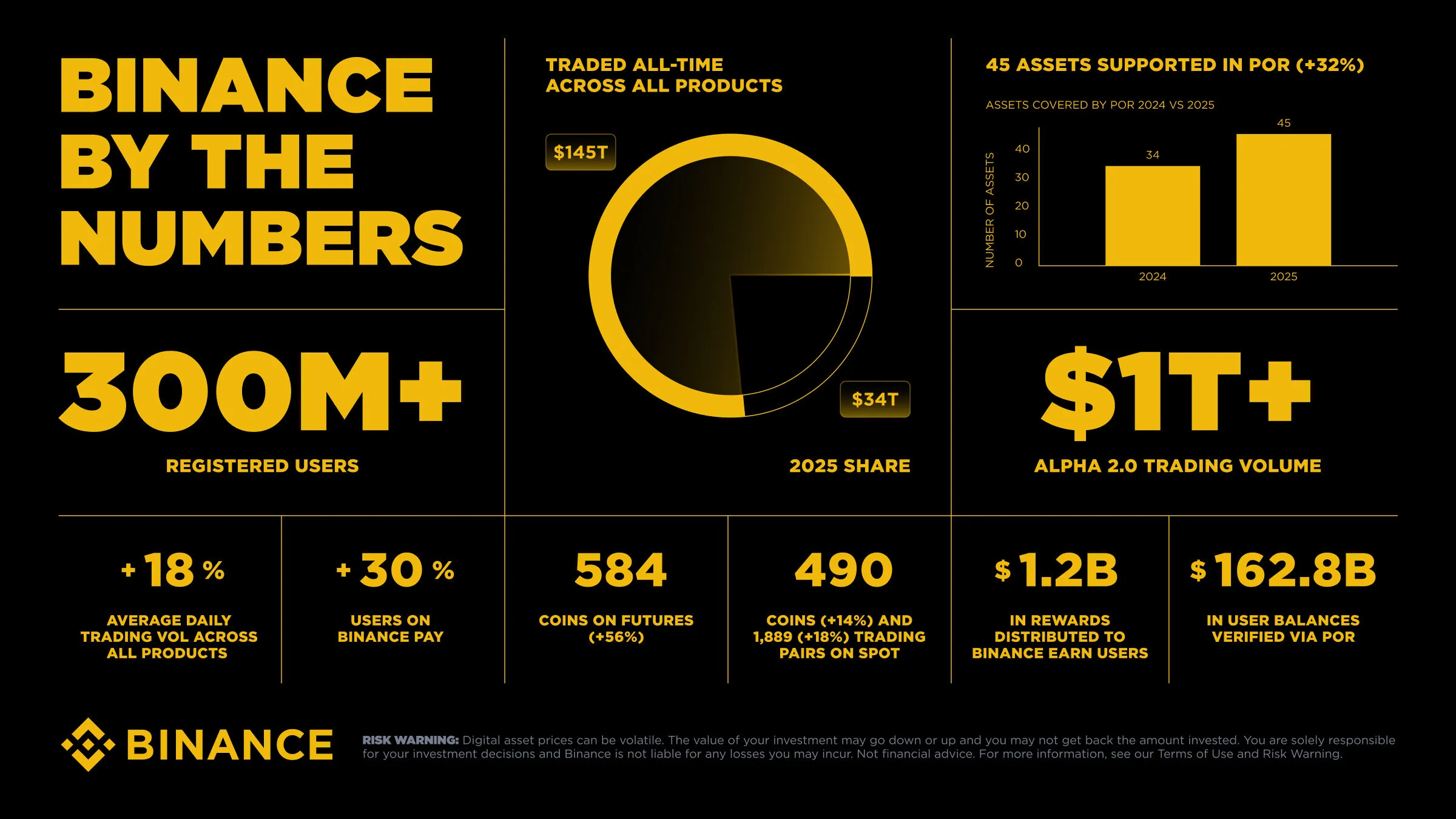 Binance's 2025 End-of-Year Report: Trust, Liquidity, and Web3 Discovery