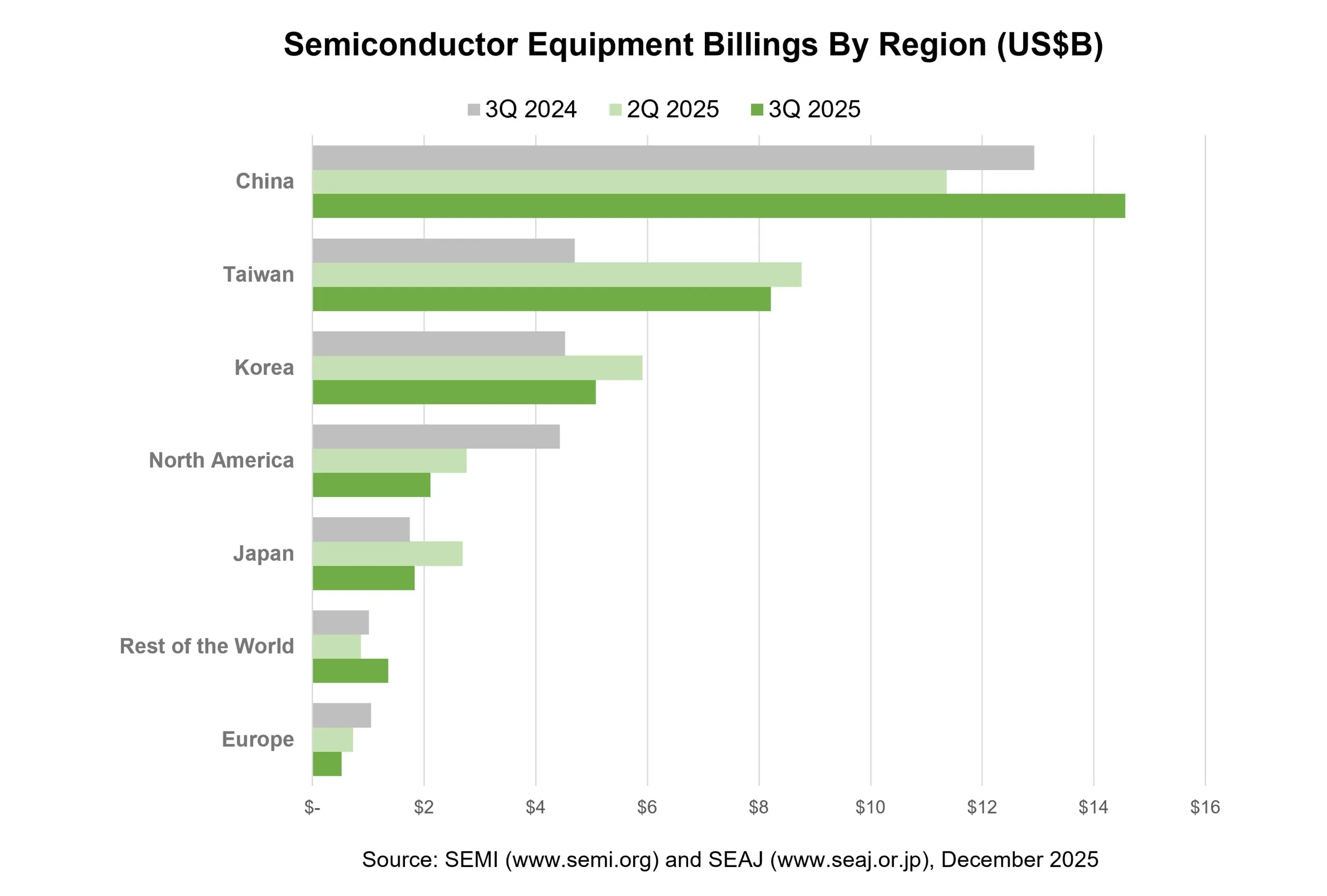 SEMI Reports Global Semiconductor Equipment Billings Increased 11% Year-Over-Year in Q3 2025