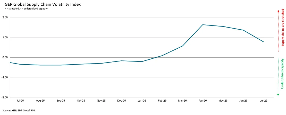 GLOBAL SUPPLY CHAIN PRESSURES EASE IN JULY, BUT SHORTAGES PERSIST AHEAD OF RENEWED STRAIT OF HORMUZ DISRUPTION: GEP GLOBAL SUPPLY CHAIN VOLATILITY INDEX