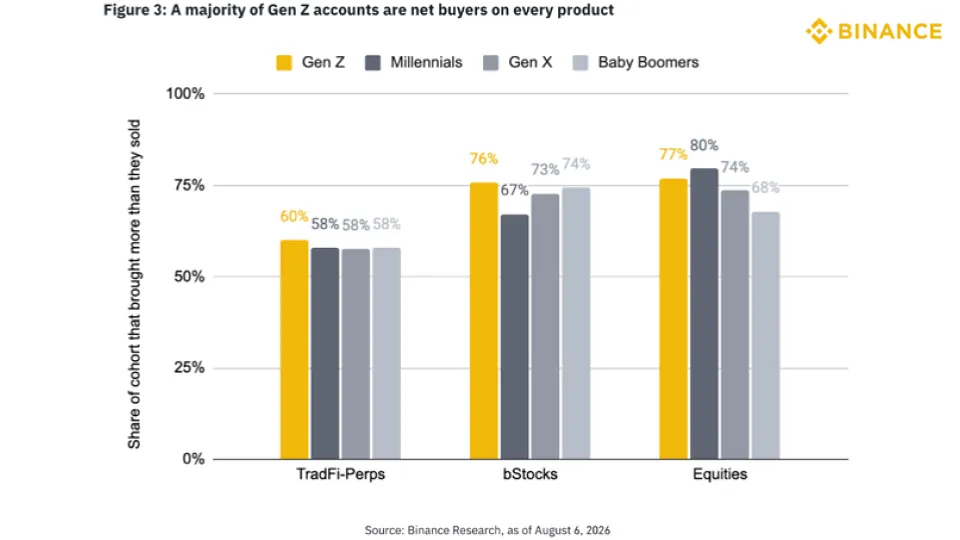 Binance Research: Gen Z Leads Net Accumulation Across Every TradFi Product