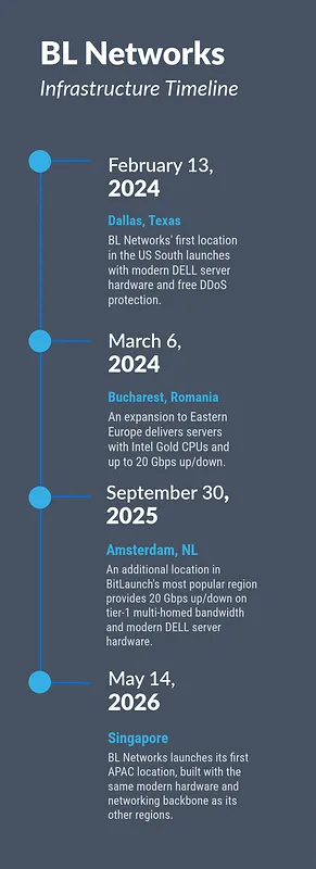 BL Networks (BLNWX) Details Major Global Infrastructure Expansion and Upgrades
