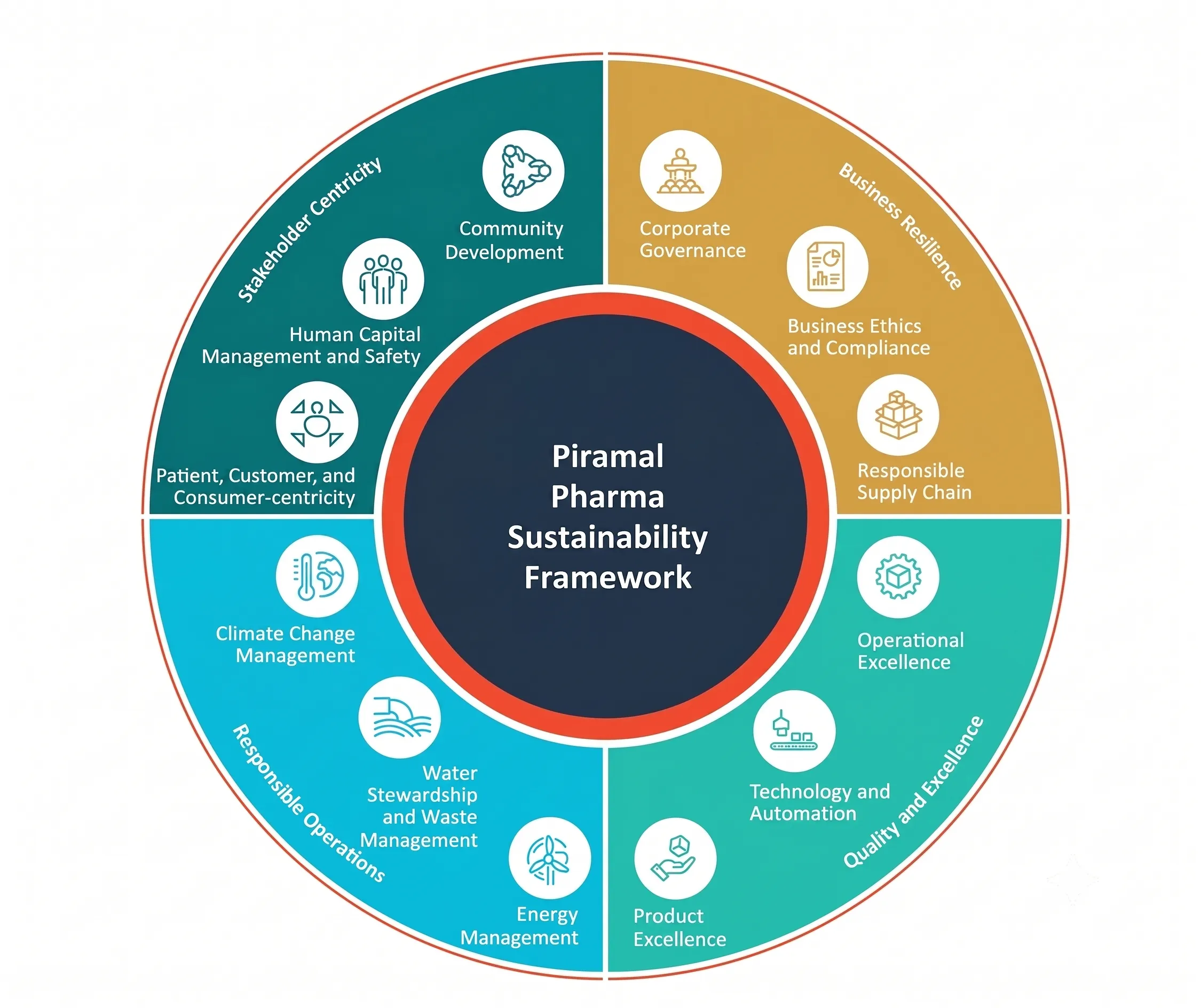 Piramal Pharma Strengthens Future Ready Operations with 22.6% Emissions Reduction, 41% Renewable Energy and Zero USFDA OAI Observations