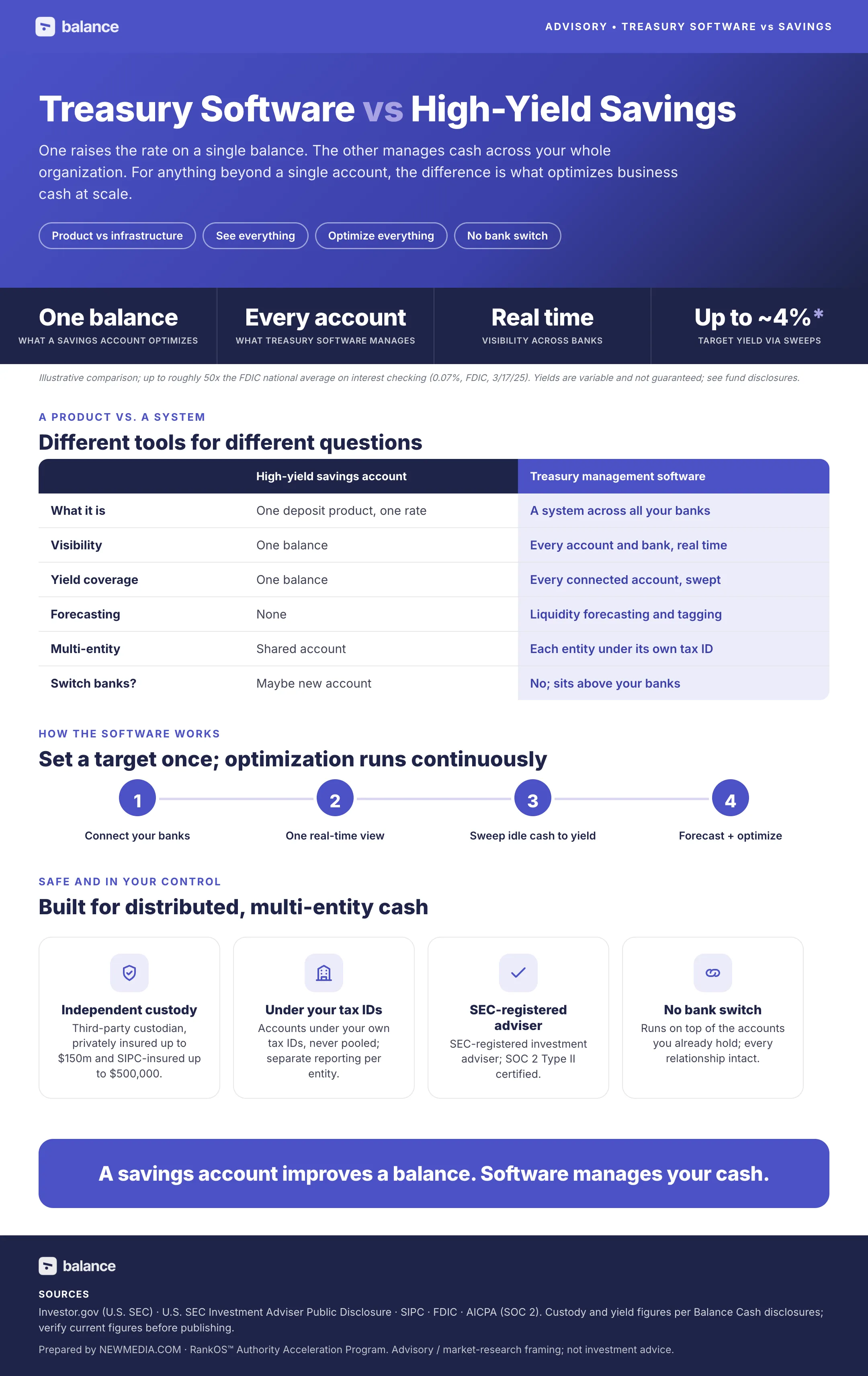 Treasury Management Software vs High-Yield Savings Accounts: What Actually Optimizes Business Cash at Scale