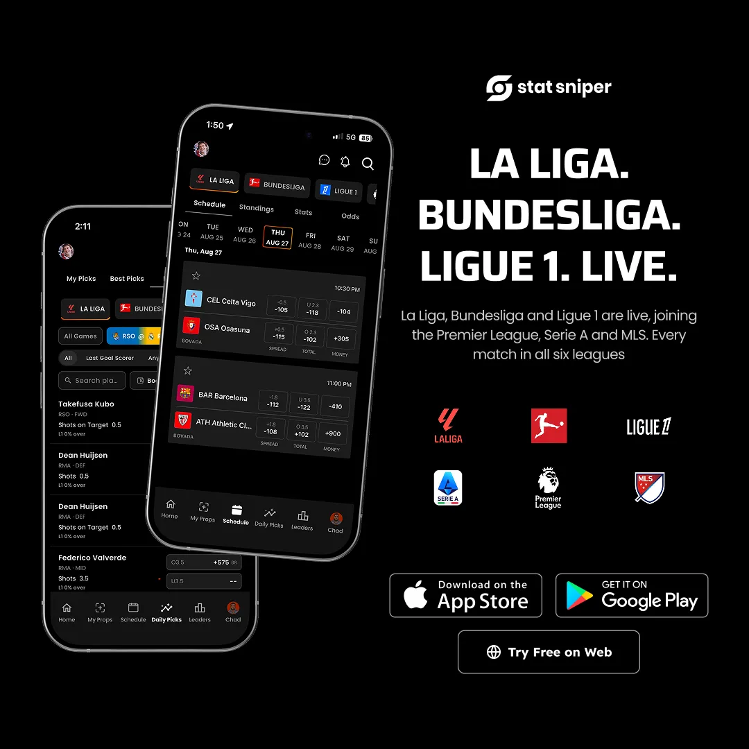 AI Sports Betting Analytics App Stat Sniper Expands to 16 Leagues, Adding College Football Predictions and Europe’s Big Five Soccer Leagues