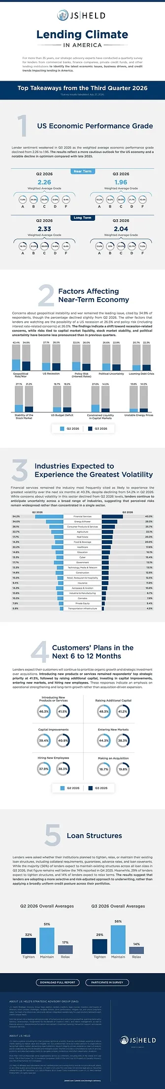 J.S. Held Lending Climate Survey Finds Growing Lender Caution Amid Rising Economic and Geopolitical Risks