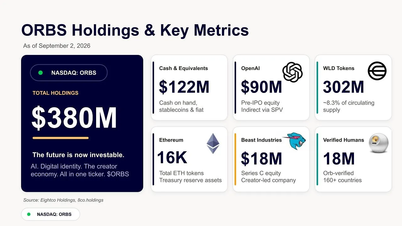 Eightco Holdings (NASDAQ: ORBS) Reports Total Holdings of Approximately $380 Million, Includes OpenAI, Beast Industries, More Than 16,000 ETH and Nearly 302 Million WLD Tokens