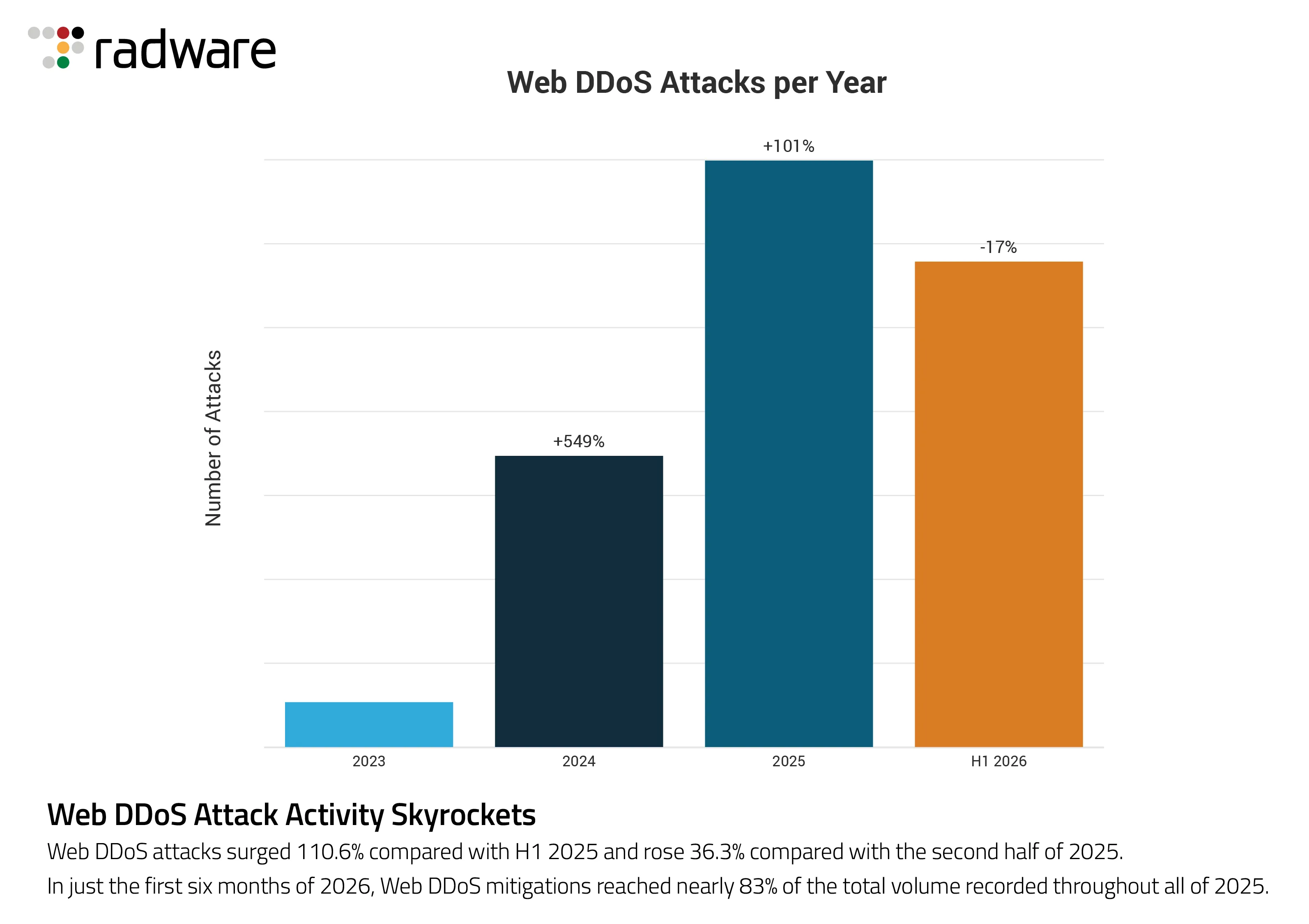 Radware H1 2026 Global Threat Report Shows Web DDoS Attacks Jump More Than 110% as Cyber Threats Accelerate