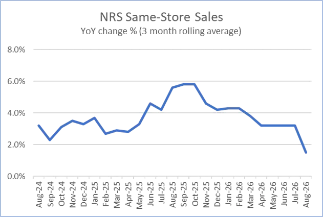 NRSInsights’ August 2026 Retail Same-Store Sales Report