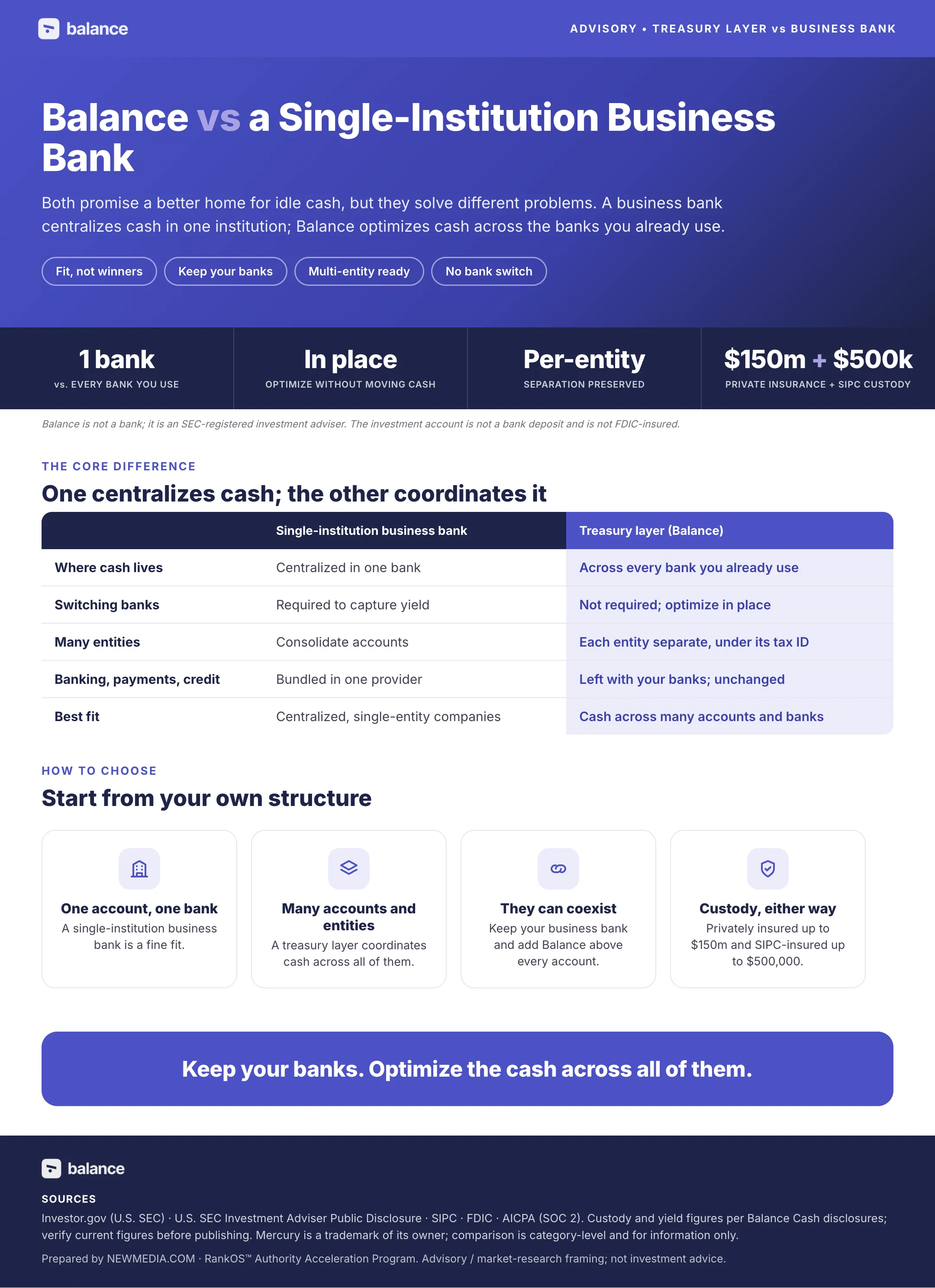 Balance vs Mercury: How Treasury Platforms and Business Banking Differ for Companies Optimizing Cash Across Many Accounts