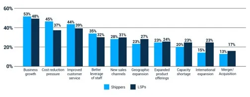 Descartes’ 10th Annual Study Finds Transportation Technology Investment Has Increased Nearly 50% Over the Past Decade