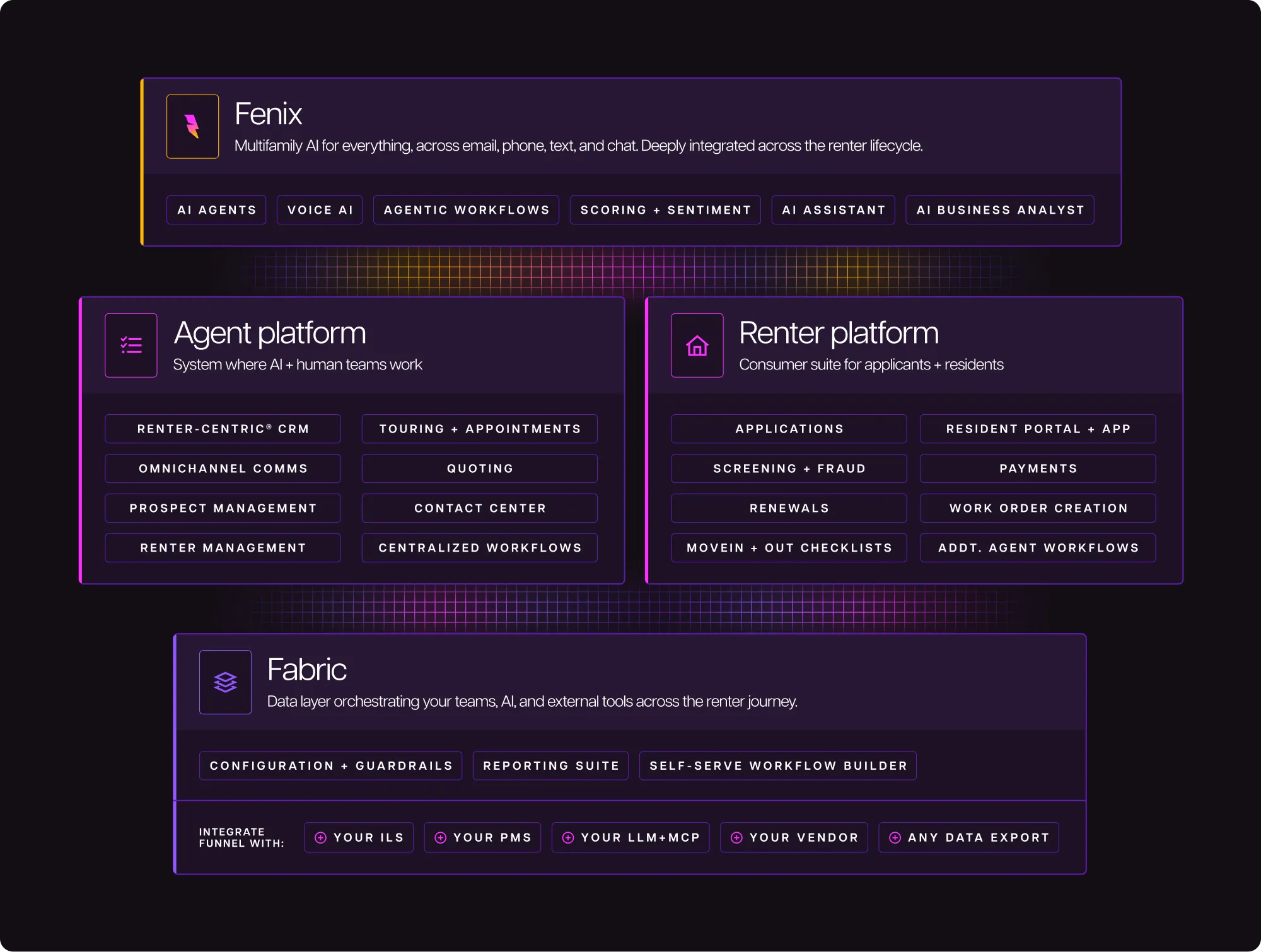 Funnel enters a new era as multifamily’s first front-office-only AI platform