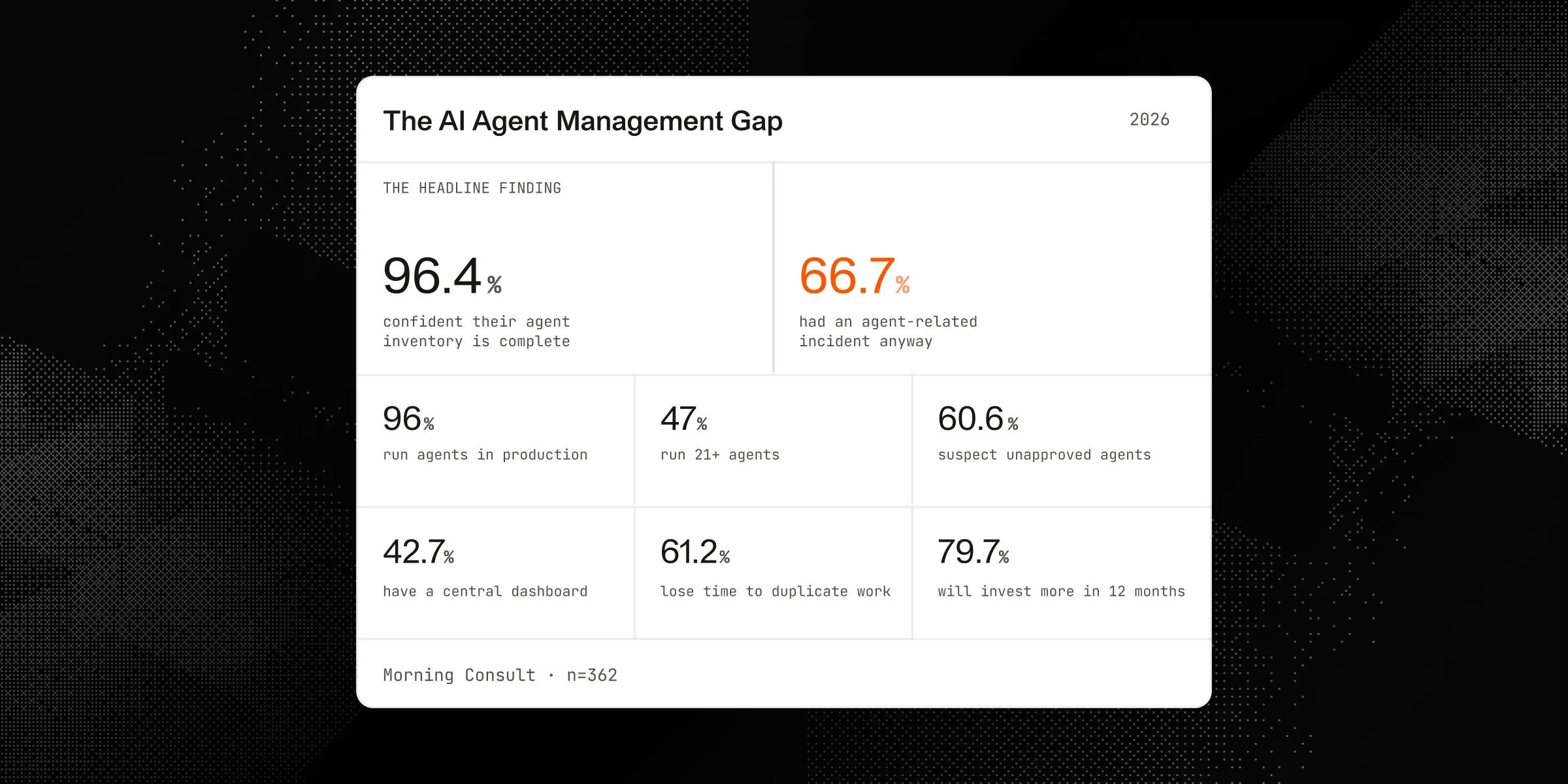 The AI Agent Management Gap Is Growing
