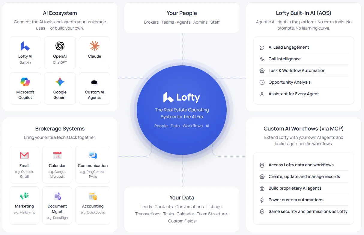 Lofty Launches MCP Server to Give Brokerages an Open Foundation for Their AI Strategy