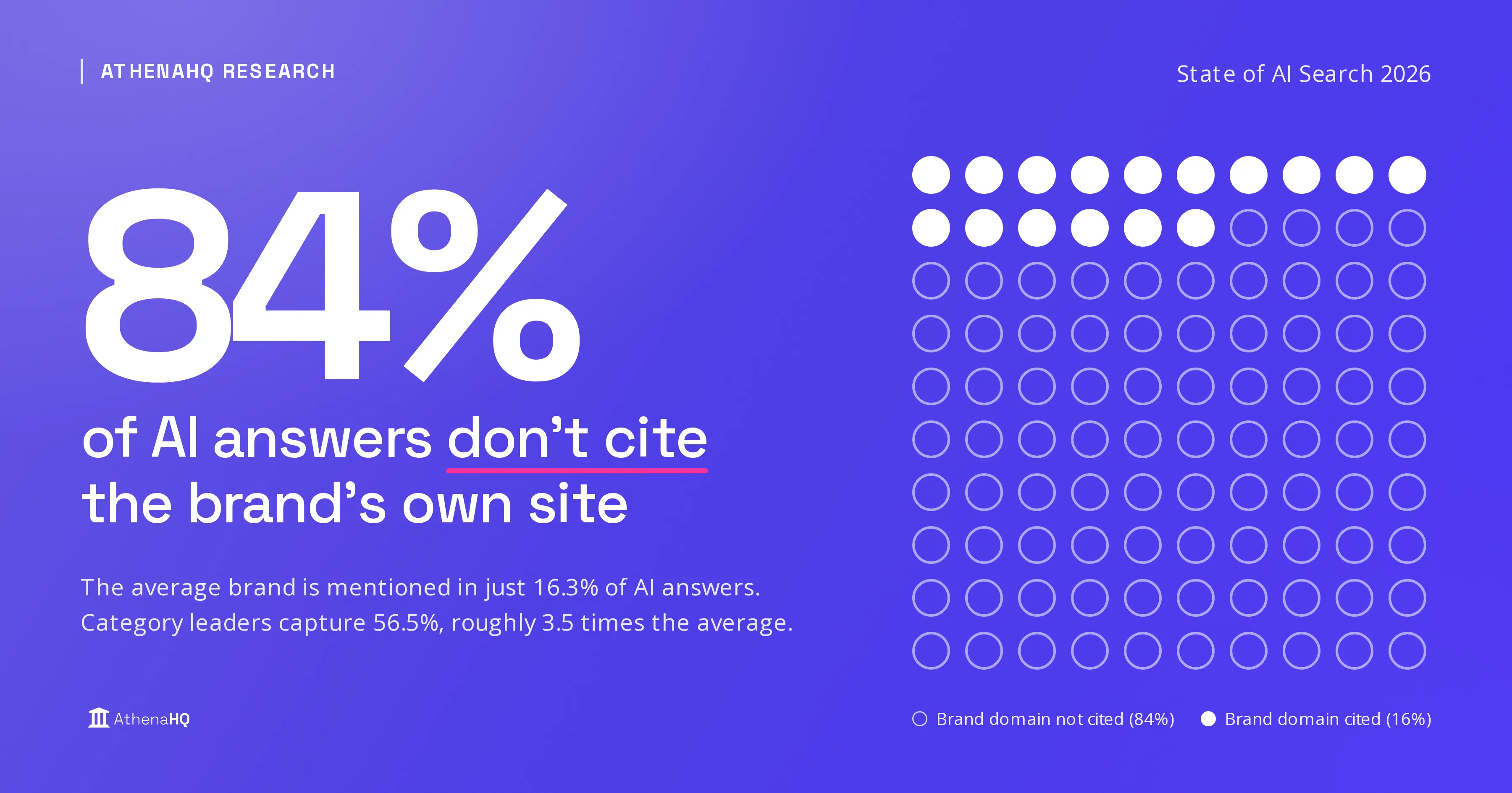 New Report Finds Average Brand is Invisible in 84% of Target Responses in AI Search