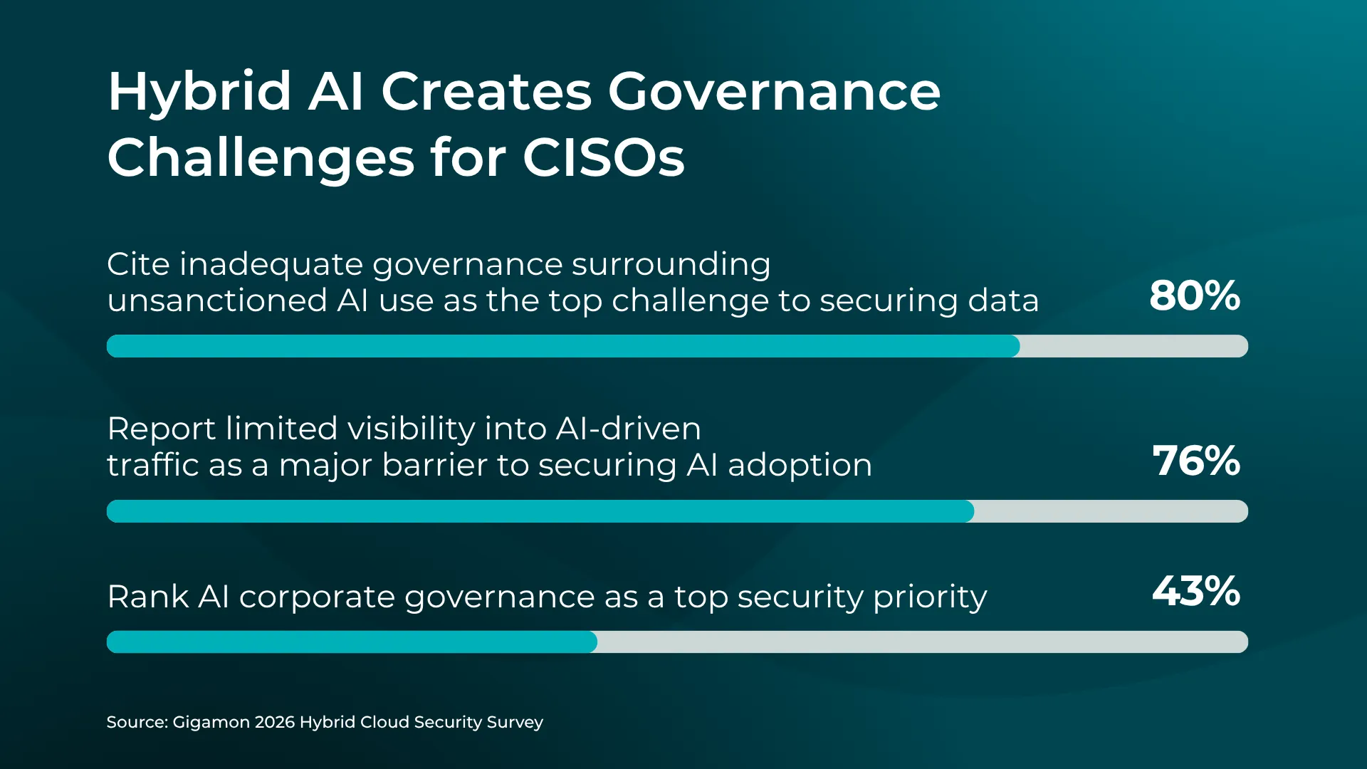 Gigamon 2026 Survey: Shift to Hybrid AI Drives Governance to the Top of the CISO Agenda