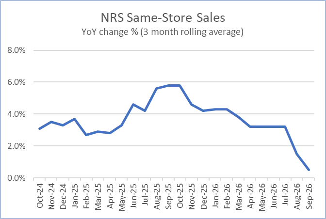 NRSInsights’ September 2026 Retail Same-Store Sales Report