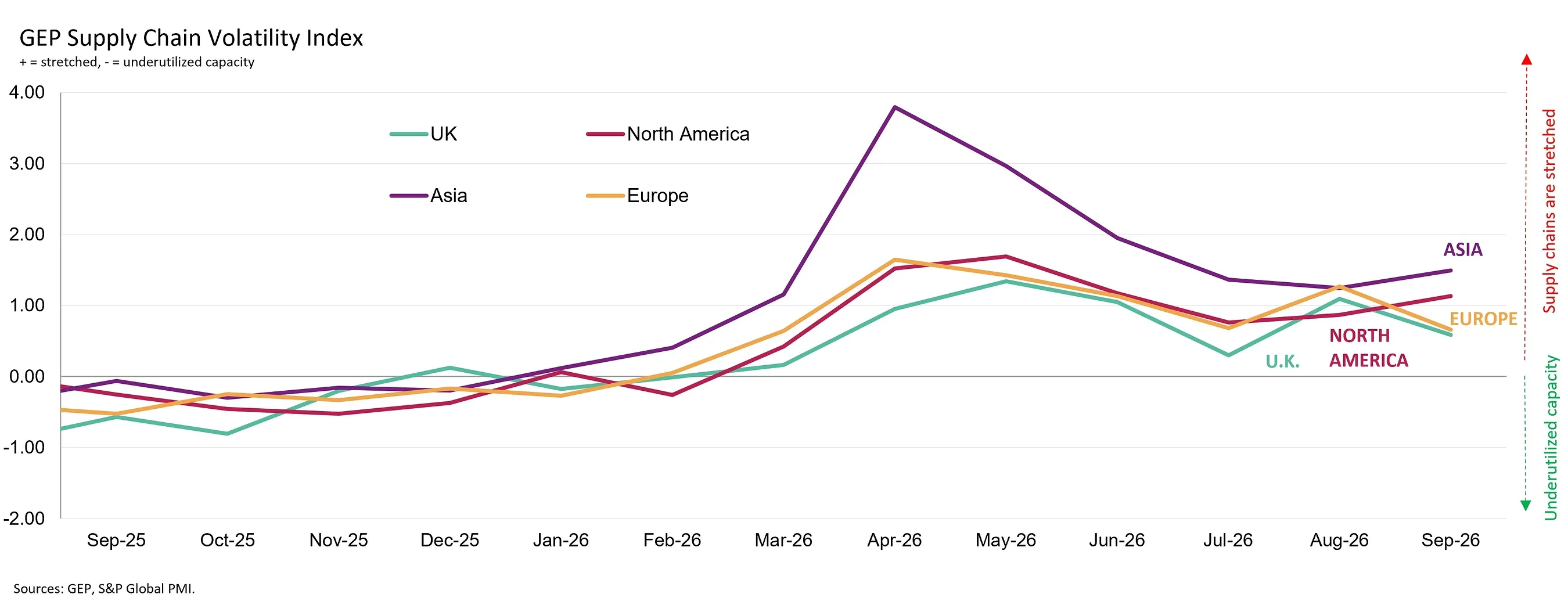 MANUFACTURERS RAMP UP PURCHASING IN SEPTEMBER AS GLOBAL DEMAND STRENGTHENS: GEP GLOBAL SUPPLY CHAIN VOLATILITY INDEX