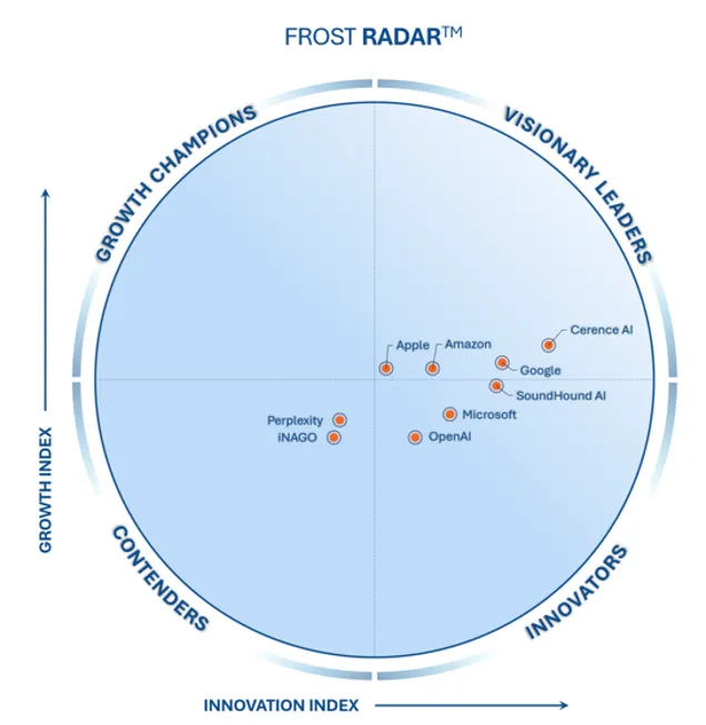 Cerence AI Named Growth and Innovation Index Leader in Frost Radar™ for AI-Powered In-Car Assistants